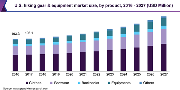 U.S. hiking gear & equipment market size, by product, 2016 - 2027 (USD Million) 美国登山装备市场