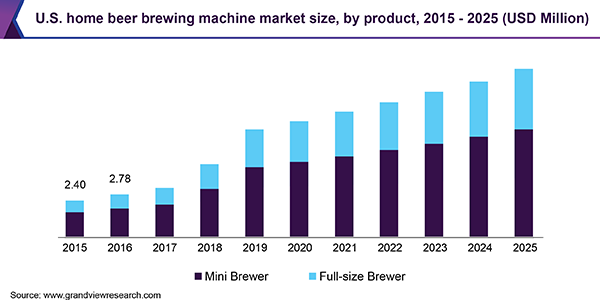 U.S. home beer brewing machine market size, by product, 2015 - 2025 (USD Million) 美国家用啤酒酿造机市场