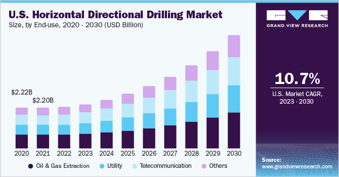U.S. Horizontal Directional Drilling Market size, By End-Use, 2020 - 2030 (USD Billion) 最终用途,美国水平定向钻井市场规模2020 - 2030(十亿美元)