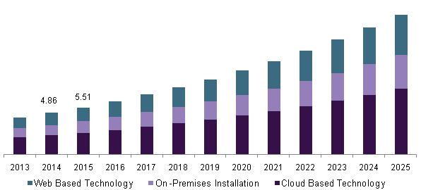 U.S. hospital information systems market 美国医院信息系统市场规模