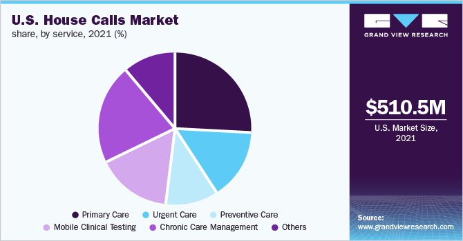 U.S. house calls market share, by service, 2021 (%) 2021年美国上门服务市场份额(%)
