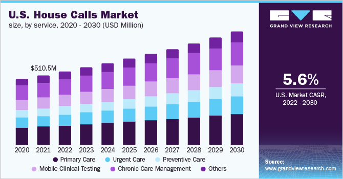 U.S. house calls market size, by service, 2020 - 2030 (USD Million) 2020 - 2030年美国上门服务市场规模(百万美元)