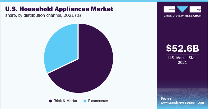 U.S. household appliances market share, by distribution channel, 2021 (%) 2021年美国家电市场份额,各销售渠道(%)