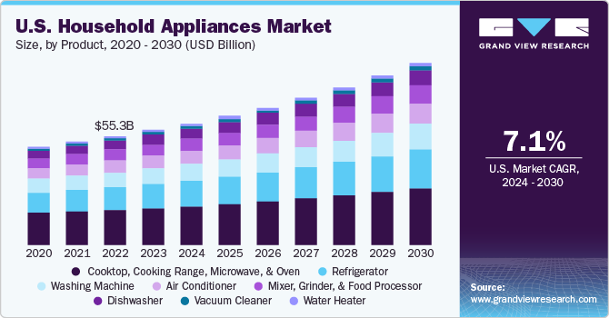 U.S. household appliances market size, by product, 2020 - 2030 (USD Billion) 2020 - 2030年美国家电产品市场规模(10亿美元)