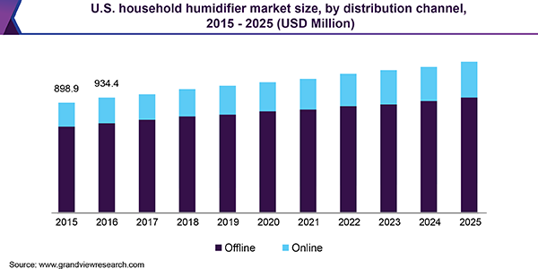 U.S. household humidifier market size, by distribution channel, 2015 - 2025 (USD Million) 美国家庭加湿器市场