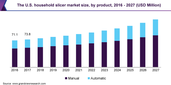 The U.S. household slicer market size, by product, 2016 - 2027 (USD Million) 美国家用切片机市场规模