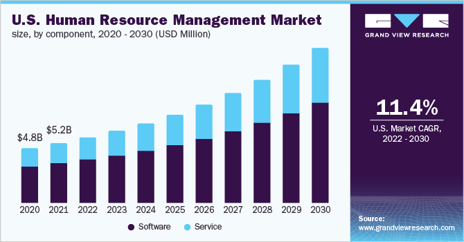 U.S. human resource management market size, by component, 2020 - 2030 (USD Million) 美国人力资源管理市场规模,通过组件,2020 - 2030(百万美元)