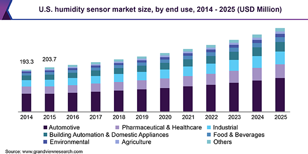 U.S. humidity sensor market size, by end use, 2014 - 2025 (USD Million) 美国湿度传感器市场