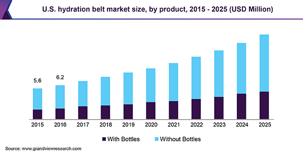 U.S. hydration belt market size, by product, 2015 - 2025 (USD Million) 美国水化带市场