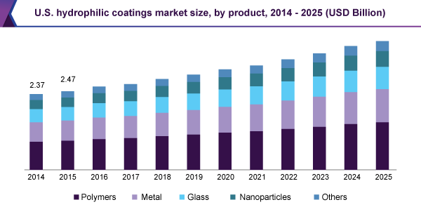 U.S. hydrophilic coatings market size, by product, 2014 - 2025 (USD Billion) 美国亲水涂料市场