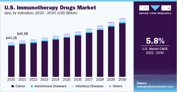 U.S. immunotherapy drugs market size, by indication, 2020 - 2030 (USD Billion) 2020 - 2030年美国免疫治疗药物市场规模(十亿美元)