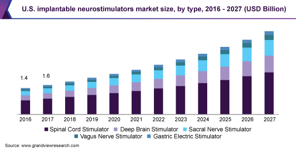 U.S. implantable neurostimulators market size, by type, 2016 - 2027 (USD Billion) 美国植入式神经市场大小