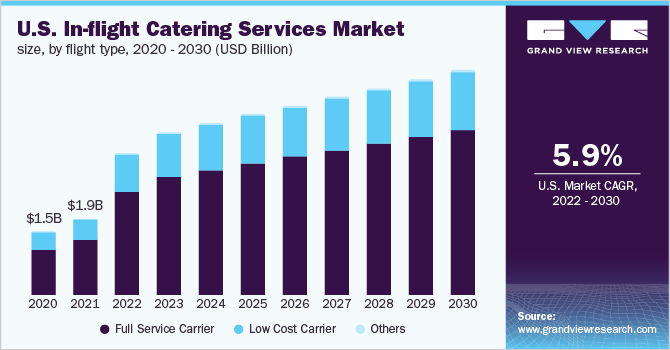 U.S. in-flight catering services market size, by flight type, 2020 - 2030 (USD Billion) 美国空中餐饮服务市场规模,通过飞行类型,2020ayx爱游戏热门直播 - 2030(十亿美元)