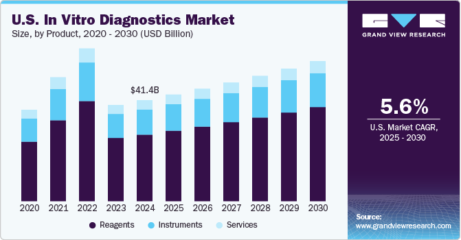 U.S. in vitro diagnostics market size, by product, 2022 - 2030 (USD Billion) 美国体外诊断市场规模,各产品,2022 - 2030年(十亿美元)