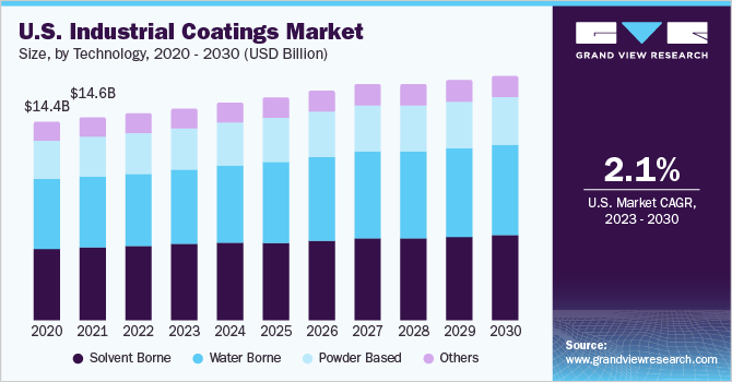 U.S. industrial coatings market size, by product, 2020 - 2030 (USD Billion) 美国工业涂料市场规模,各产品,2020 - 2030年(十亿美元)