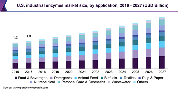 U.S. industrial enzymes market size, by application, 2016 - 2027 (USD Billion) 美国工业酶市场规模