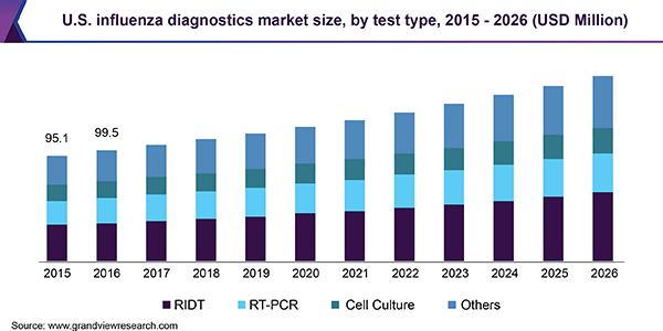 U.S. influenza diagnostics market size, by test type, 2015 - 2026 (USD Million) 美国流感诊断市场规模