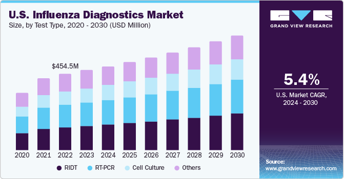 U.S. influenza diagnostics market size, by test type, 2020 - 2030 (USD Million) 2020 - 2030年美国流感诊断试剂市场规模(按测试类型分列)