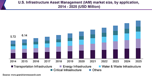 U.S. Infrastructure Asset Management (IAM) market size, by application, 2014 - 2025 (USD Million) 美国基础设施资产管理市场