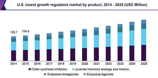 U.S. insect growth regulators market by product, 2014 - 2025 (USD Million)
美国昆虫生长调节剂市场
