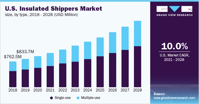 U.S. insulated shippers market size, by type, 2018 - 2028 (USD Million) 美国绝缘托运人市场规模,类型,2018 - 2028(百万美元)