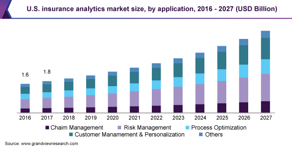 U.S. insurance analytics market size, by application, 2016 - 2027 (USD Billion) 美国保险分析市场规模