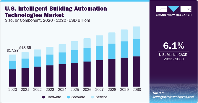 U.S. intelligent building automation technologies market size, by component, 2014 - 2025 (USD Billion) 美国智能楼宇自动化技术市场规模