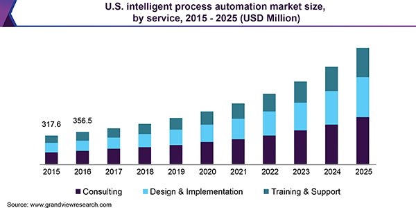 U.S. intelligent process automation market size, by service, 2015 - 2025 (USD Million) 美国智能过程自动化市场