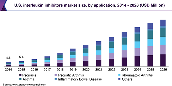 U.S. interleukin inhibitors market size, by application, 2014 - 2026 (USD Million) 美国白介素抑制剂市场