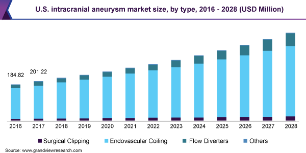 U.S.intracranial aneurysm market size, by type, 2016 - 2028 (USD Million) 2016 - 2028年美国颅内动脉瘤市场规模、各类型(百万美元)