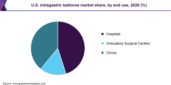 U.S. intragastric balloons market share, by end use, 2020 (%) 美国胃内的气球市场份额,最终用途2020 (%)