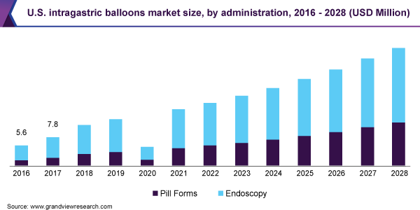 U.S. intragastric balloons market size, by administration, 2016 - 2028 (USD Million) 美国胃内的气球市场规模、管理、2016 - 2028(百万美元)