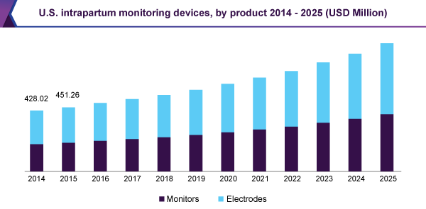 U.S. intrapartum monitoring devices, by product 2014 - 2025 (USD Million) 美国产程监护设备市场