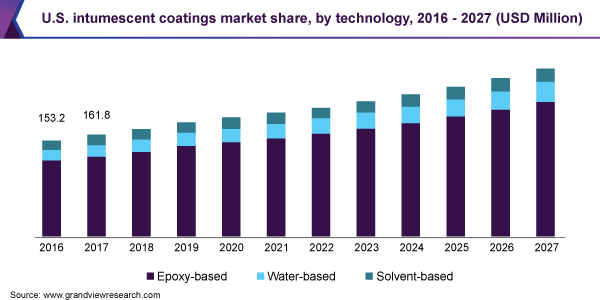 U.S. intumescent coatings market share, by technology, 2016 - 2027 (USD Million) 美国膨胀涂料市场规模