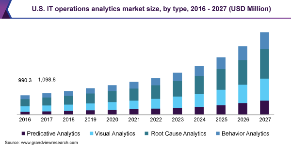 U.S. IT operations analytics market size, by type, 2016 - 2027 (USD Million) 美国IT运营分析市场规模