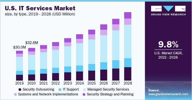 U.S. IT services market size, by type, 2019 - 2028 (USD Million) 美国IT服务市场ayx爱游戏热门直播规模,类型,2019 - 2028(百万美元)