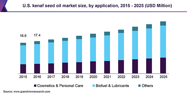 U.S. kenaf seed oil market size, by application, 2015 - 2025 (USD Million) 美国红麻籽油市场