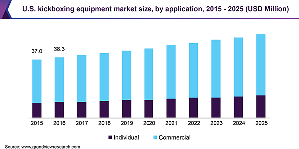 U.S. kickboxing equipment market size, by application, 2015 - 2025 (USD Million) 美国自由搏击器材市场