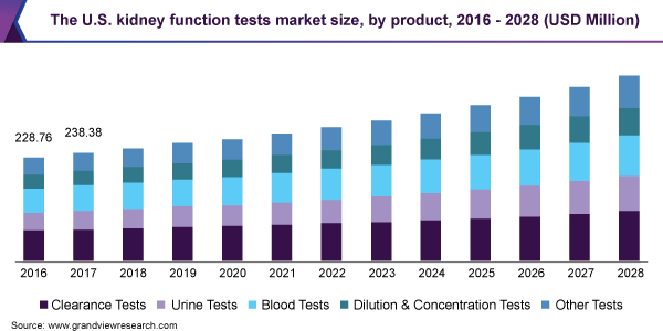 The U.S. kidney function tests market size, by product, 2016 - 2028 (USD Million) 美国肾脏功能测试市场规模,各产品,2016 - 2028年(百万美元)