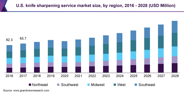 U.S. knife sharpening service market size, by region, 2016 - 2028 (USD Million) 2016 - 2028年美国各地区磨刀服务市场规模(百万美元)