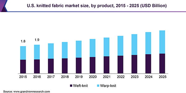 U.S. knitted fabric market size, by product, 2015 - 2025 (USD Billion) 美国针织物市场
