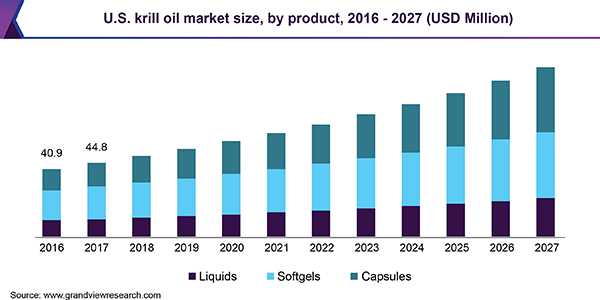 U.S. krill oil market size, by product, 2016 - 2027 (USD Million) 美国磷虾油市场规模