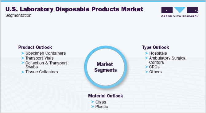 U.S. Laboratory Disposable Products Market Segmentation 美国实验室一次性用品市场细分