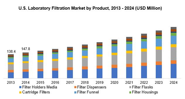 U.S. Laboratory Filtration Market by Product, 2013 - 2024 (USD Million) U.S.实验室过滤市场