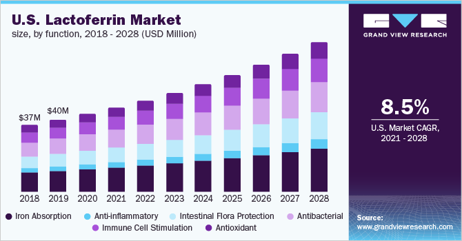 U.S. Lactoferrin Market size, by function, 2018 - 2028 (USD Million) 美国乳铁蛋白市场规模,各功能,2018 - 2028年(百万美元)