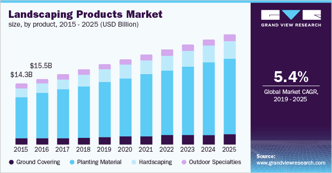 Landscaping Products Market size, by product 市场规模,按产品分类