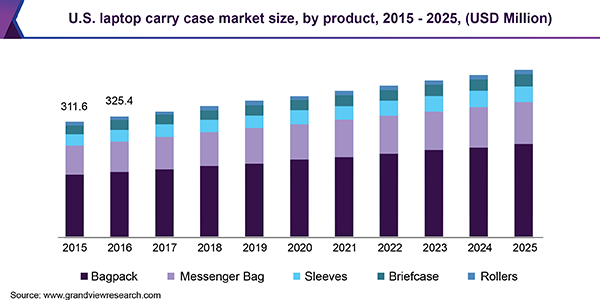 U.S. laptop carry case market size, by product, 2015 - 2025 (USD Million) 美国笔记本电脑手提箱市场