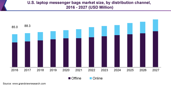 U.S. laptop messenger bags market size, by distribution channel, 2016 - 2027 (USD Million) 美国笔记本电脑邮差包市场规模