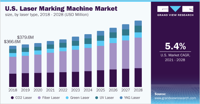 U.S. laser marking machine market size, by type, 2016 - 2027 (USD Million) 美国激光打标机市场规模