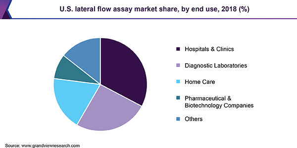U.S. lateral flow assay market share, by end use, 2018 (%) 美国横向流动分析市场份额